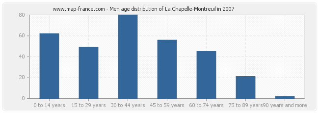 Men age distribution of La Chapelle-Montreuil in 2007